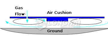 the formation of a thin film of air, the Air Cushion is of suspension
